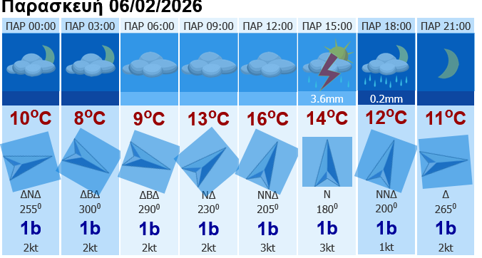 Screenshot 2026\-02\-03 at 12\-10\-43 Πρόγνωση Ελληνικών Πόλεων