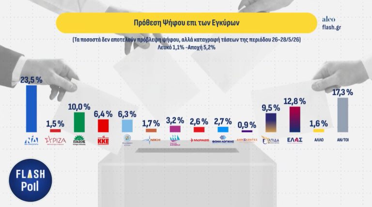 ALCO: Ο Τσίπρας περνά δεύτερος, πίσω από τη ΝΔ – Τρίτο το ΠΑΣΟΚ, τέταρτη η Καρυστιανού
