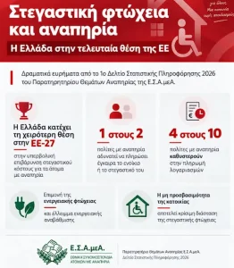 ΕΣΑμεΑ για στεγαστική φτώχεια και αναπηρία: Η Ελλάδα στην τελευταία θέση της ΕΕ
