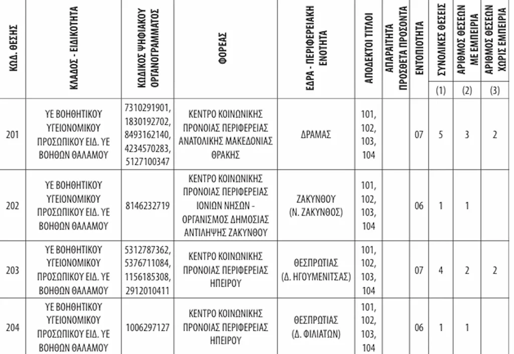 ΑΣΕΠ 7Κ/2026: Πώς να διαβάσετε σωστά τον πίνακα θέσεων