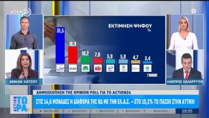 GPO: Προβάδισμα ΝΔ, στη δεύτερη θέση η ΕΛΑΣ
